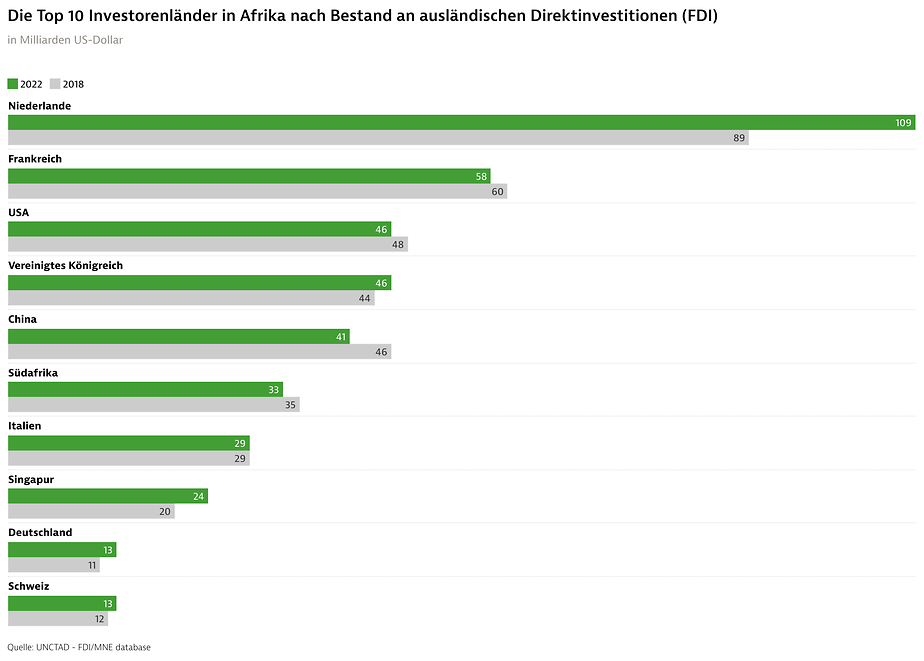 Die Top 10 Investorenländer in Afrika nach dem Bestand an ausländischen Direktinvestitionen (FDI)